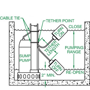 Float Installation Guide