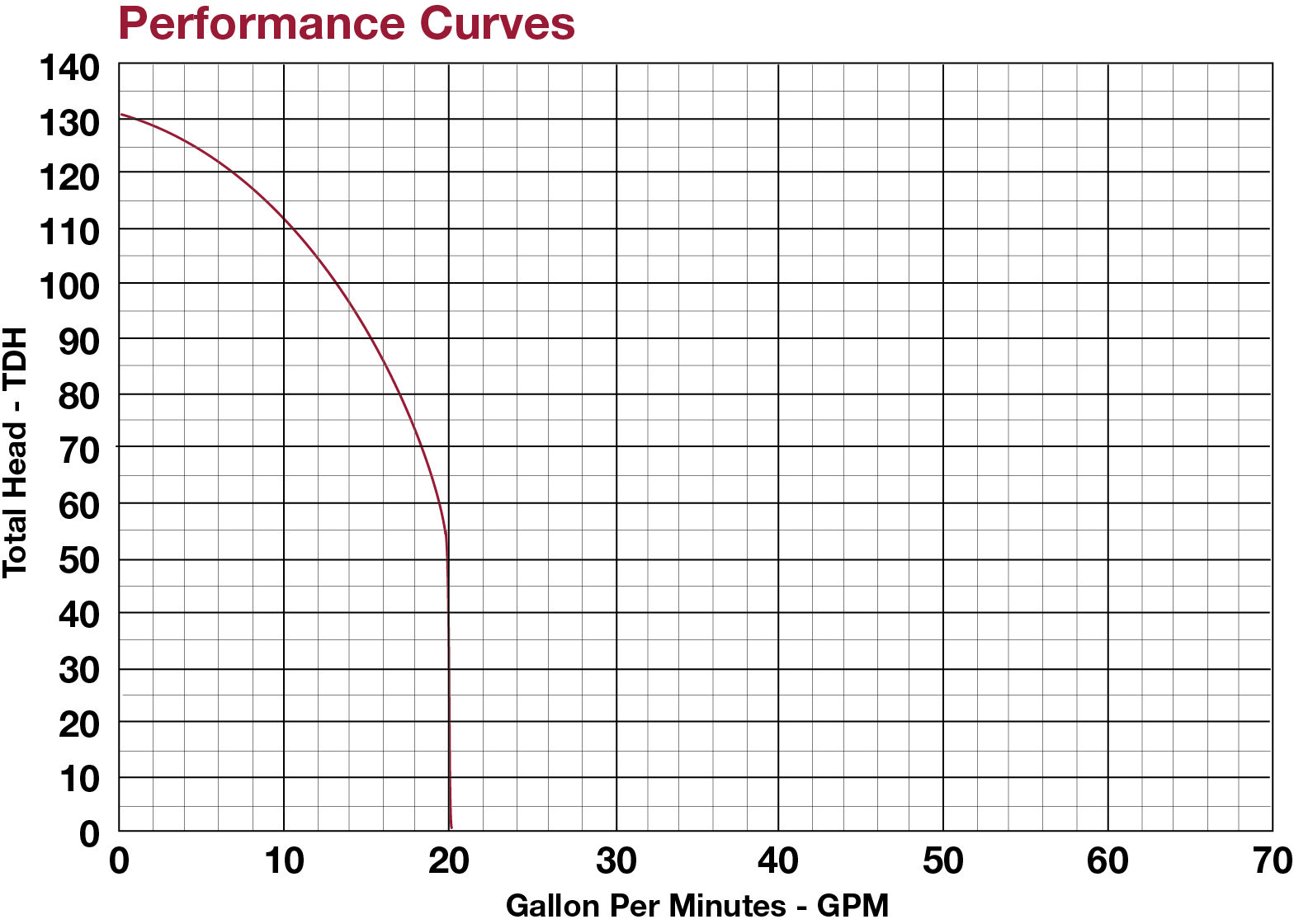 ABS Grinder Pump 2HP 230V 20 gpm & 130 foot head External Start