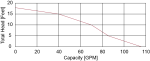 Sewage  MD500T Curves