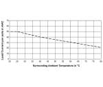 MDI 2 Pole 40 AMP SSR Derating Curve