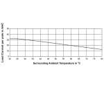 MDI 2 Pole 25 AMP SSR Derating Curve