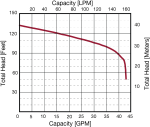 Champion Grinder Pump 2HP High Head Pump Curve